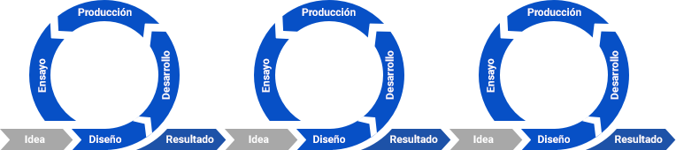 ciclo-tradicional-de-desarrollo-de-producto