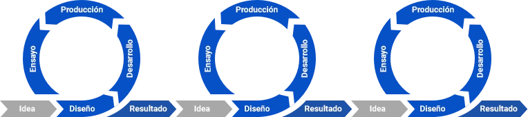 ciclo-tradicional-de-desarrollo-de-producto